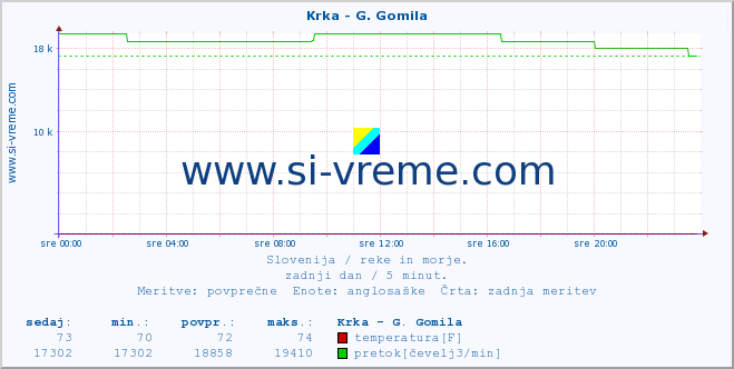 POVPREČJE :: Krka - G. Gomila :: temperatura | pretok | višina :: zadnji dan / 5 minut.