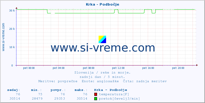 POVPREČJE :: Krka - Podbočje :: temperatura | pretok | višina :: zadnji dan / 5 minut.