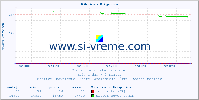 POVPREČJE :: Ribnica - Prigorica :: temperatura | pretok | višina :: zadnji dan / 5 minut.