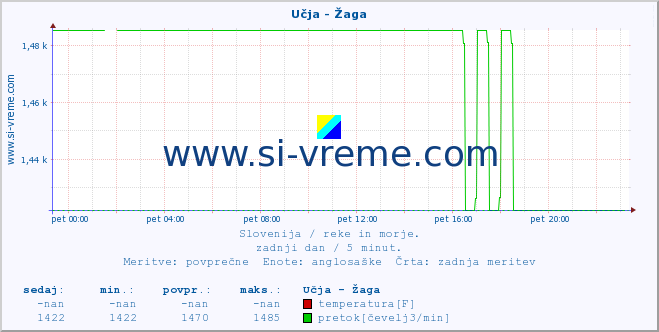 POVPREČJE :: Učja - Žaga :: temperatura | pretok | višina :: zadnji dan / 5 minut.