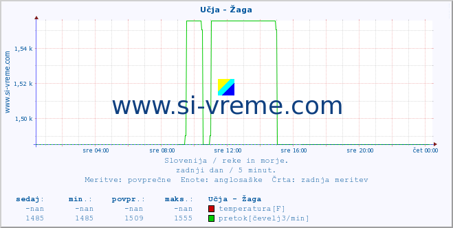 POVPREČJE :: Učja - Žaga :: temperatura | pretok | višina :: zadnji dan / 5 minut.