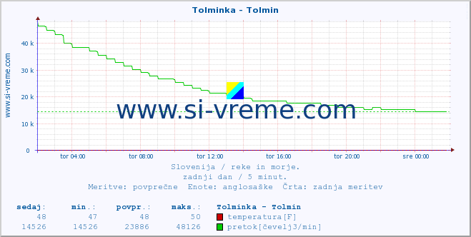 POVPREČJE :: Tolminka - Tolmin :: temperatura | pretok | višina :: zadnji dan / 5 minut.