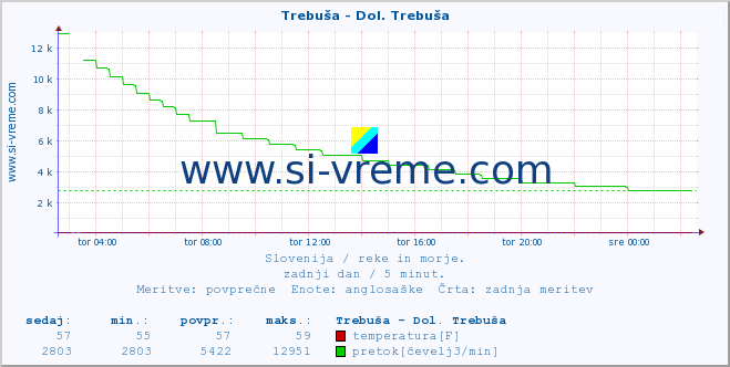 POVPREČJE :: Trebuša - Dol. Trebuša :: temperatura | pretok | višina :: zadnji dan / 5 minut.