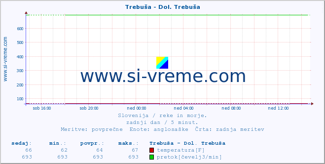 POVPREČJE :: Trebuša - Dol. Trebuša :: temperatura | pretok | višina :: zadnji dan / 5 minut.