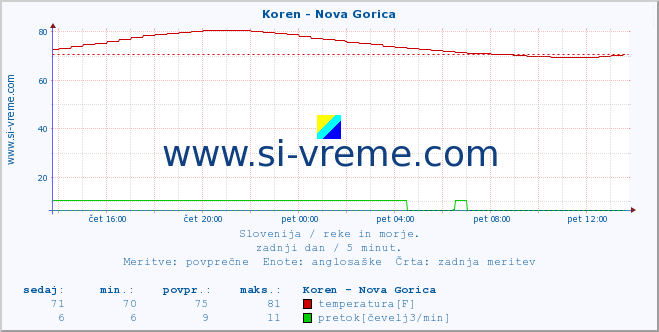 POVPREČJE :: Koren - Nova Gorica :: temperatura | pretok | višina :: zadnji dan / 5 minut.