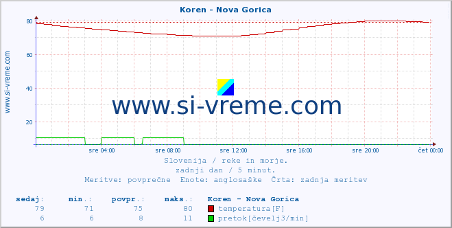 POVPREČJE :: Koren - Nova Gorica :: temperatura | pretok | višina :: zadnji dan / 5 minut.