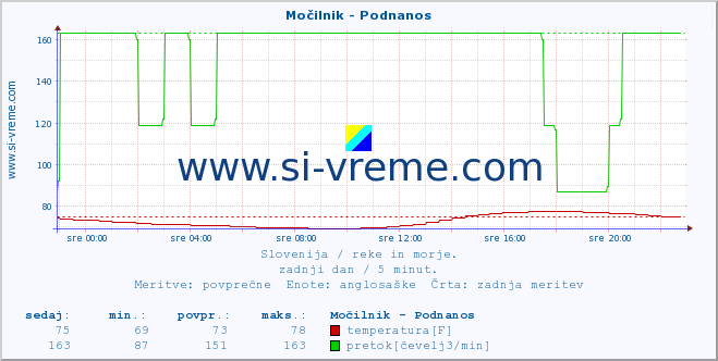 POVPREČJE :: Močilnik - Podnanos :: temperatura | pretok | višina :: zadnji dan / 5 minut.