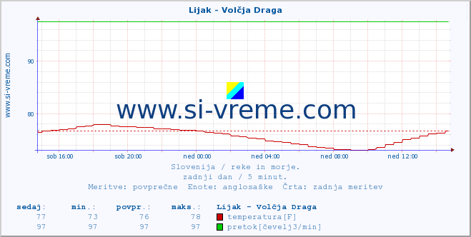 POVPREČJE :: Lijak - Volčja Draga :: temperatura | pretok | višina :: zadnji dan / 5 minut.