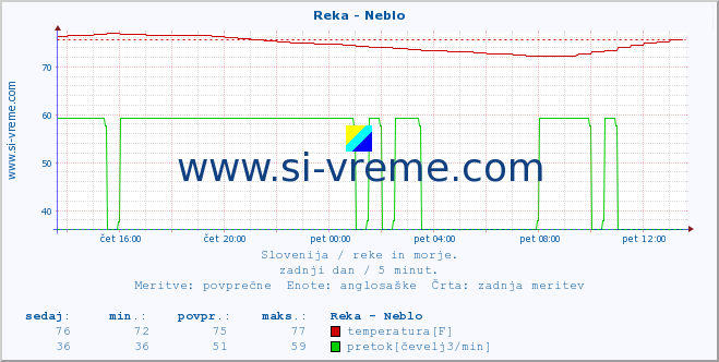 POVPREČJE :: Reka - Neblo :: temperatura | pretok | višina :: zadnji dan / 5 minut.