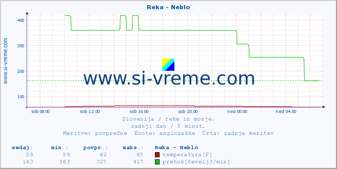 POVPREČJE :: Reka - Neblo :: temperatura | pretok | višina :: zadnji dan / 5 minut.