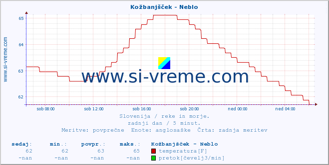 POVPREČJE :: Kožbanjšček - Neblo :: temperatura | pretok | višina :: zadnji dan / 5 minut.