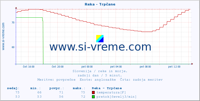 POVPREČJE :: Reka - Trpčane :: temperatura | pretok | višina :: zadnji dan / 5 minut.