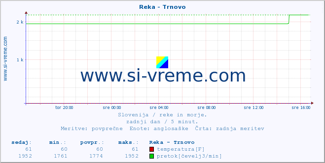 POVPREČJE :: Reka - Trnovo :: temperatura | pretok | višina :: zadnji dan / 5 minut.