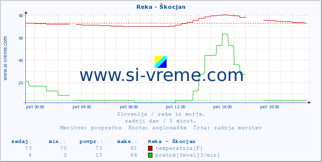 POVPREČJE :: Reka - Škocjan :: temperatura | pretok | višina :: zadnji dan / 5 minut.