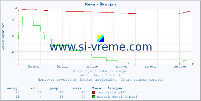 POVPREČJE :: Reka - Škocjan :: temperatura | pretok | višina :: zadnji dan / 5 minut.