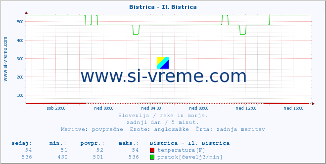 POVPREČJE :: Bistrica - Il. Bistrica :: temperatura | pretok | višina :: zadnji dan / 5 minut.