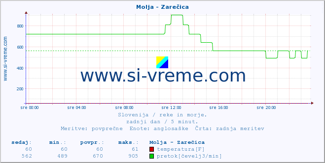 POVPREČJE :: Molja - Zarečica :: temperatura | pretok | višina :: zadnji dan / 5 minut.