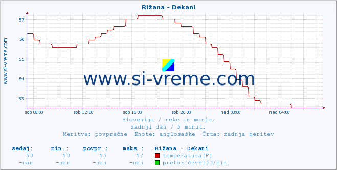 POVPREČJE :: Rižana - Dekani :: temperatura | pretok | višina :: zadnji dan / 5 minut.