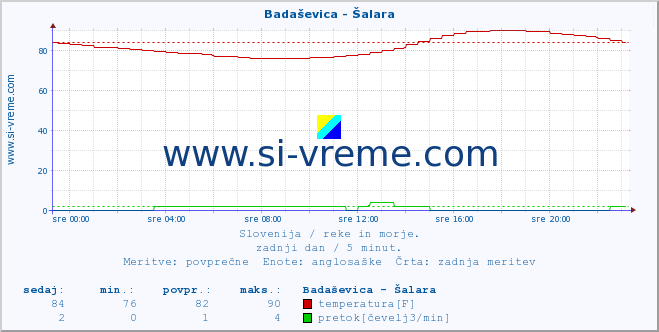 POVPREČJE :: Badaševica - Šalara :: temperatura | pretok | višina :: zadnji dan / 5 minut.