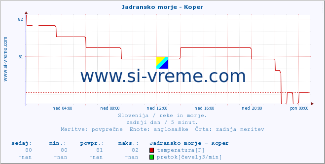 POVPREČJE :: Jadransko morje - Koper :: temperatura | pretok | višina :: zadnji dan / 5 minut.