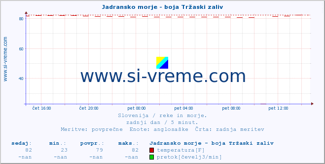 POVPREČJE :: Jadransko morje - boja Tržaski zaliv :: temperatura | pretok | višina :: zadnji dan / 5 minut.