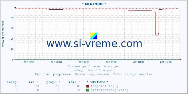 POVPREČJE :: * MINIMUM * :: temperatura | pretok | višina :: zadnji dan / 5 minut.