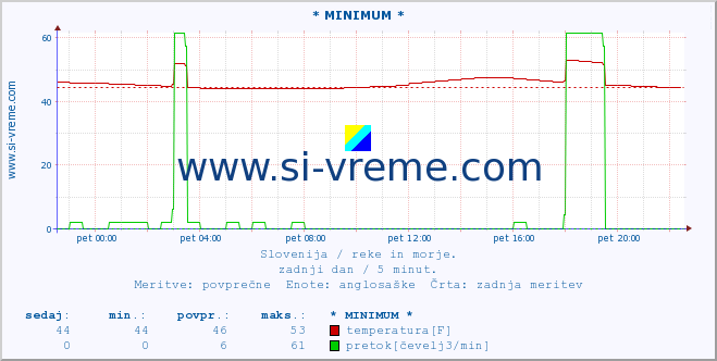 POVPREČJE :: * MINIMUM * :: temperatura | pretok | višina :: zadnji dan / 5 minut.