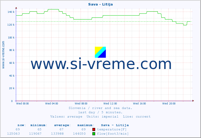  :: Sava - Litija :: temperature | flow | height :: last day / 5 minutes.