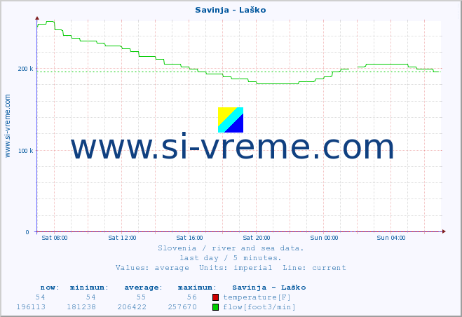  :: Savinja - Laško :: temperature | flow | height :: last day / 5 minutes.