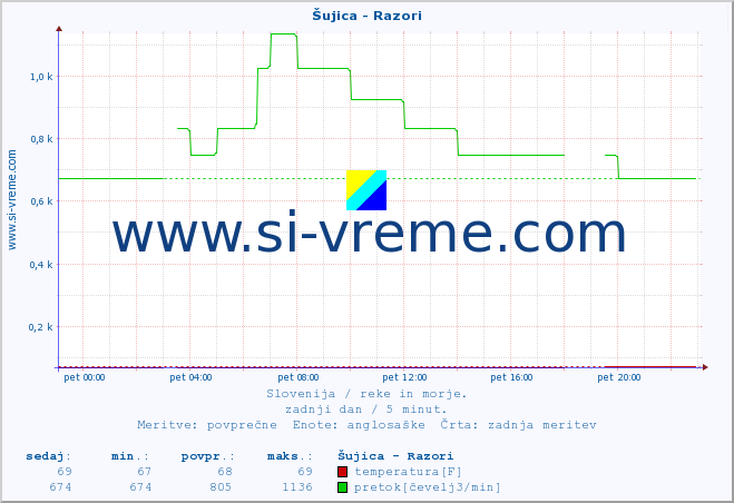 POVPREČJE :: Šujica - Razori :: temperatura | pretok | višina :: zadnji dan / 5 minut.