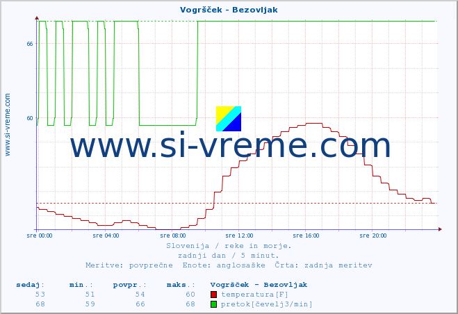 POVPREČJE :: Vogršček - Bezovljak :: temperatura | pretok | višina :: zadnji dan / 5 minut.