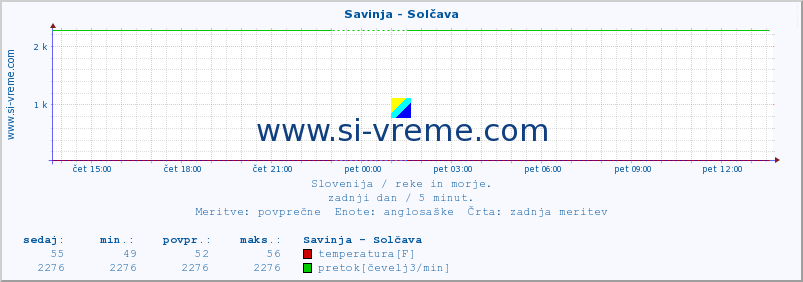 POVPREČJE :: Savinja - Solčava :: temperatura | pretok | višina :: zadnji dan / 5 minut.