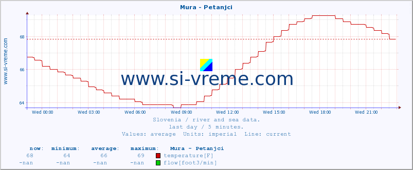  :: Mura - Petanjci :: temperature | flow | height :: last day / 5 minutes.