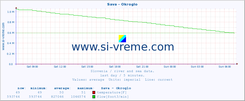  :: Sava - Okroglo :: temperature | flow | height :: last day / 5 minutes.