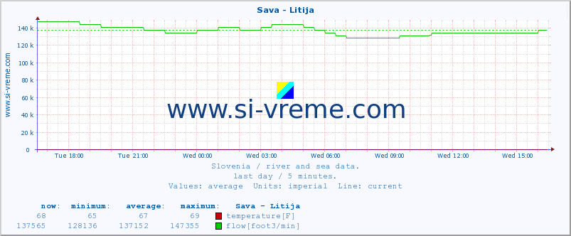  :: Sava - Litija :: temperature | flow | height :: last day / 5 minutes.