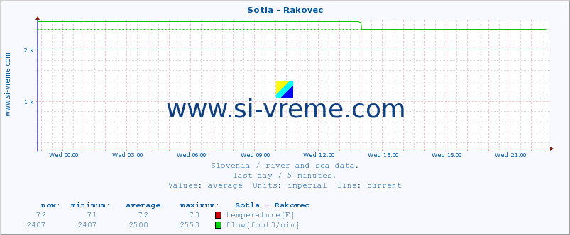  :: Sotla - Rakovec :: temperature | flow | height :: last day / 5 minutes.