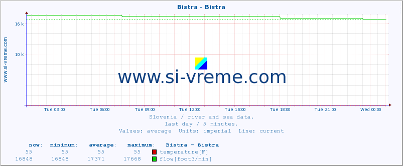  :: Bistra - Bistra :: temperature | flow | height :: last day / 5 minutes.