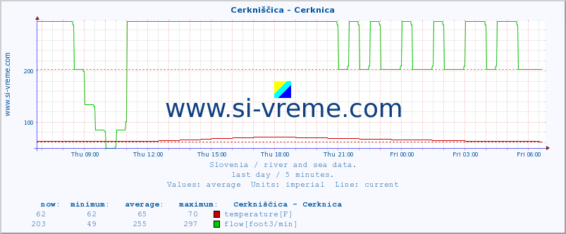  :: Cerkniščica - Cerknica :: temperature | flow | height :: last day / 5 minutes.