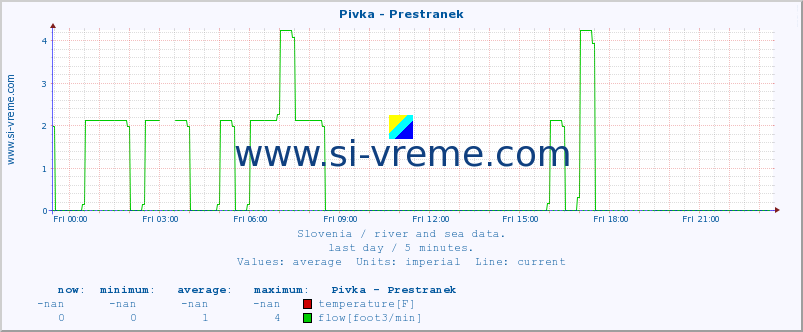  :: Pivka - Prestranek :: temperature | flow | height :: last day / 5 minutes.