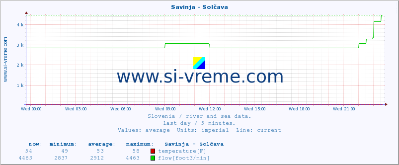  :: Savinja - Solčava :: temperature | flow | height :: last day / 5 minutes.