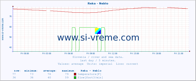  :: Reka - Neblo :: temperature | flow | height :: last day / 5 minutes.