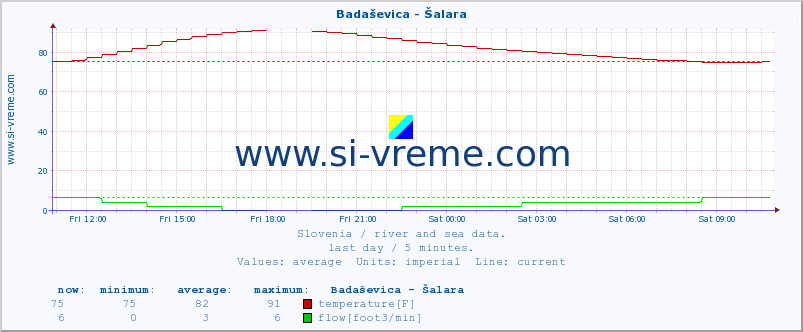  :: Badaševica - Šalara :: temperature | flow | height :: last day / 5 minutes.