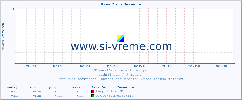 POVPREČJE :: Sava Dol. - Jesenice :: temperatura | pretok | višina :: zadnji dan / 5 minut.