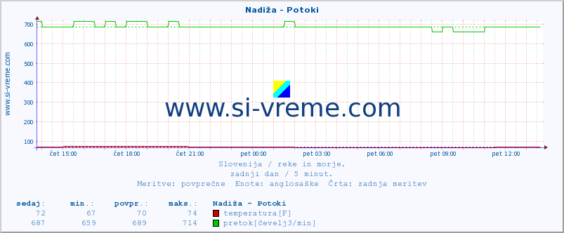 POVPREČJE :: Nadiža - Potoki :: temperatura | pretok | višina :: zadnji dan / 5 minut.