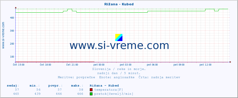 POVPREČJE :: Rižana - Kubed :: temperatura | pretok | višina :: zadnji dan / 5 minut.