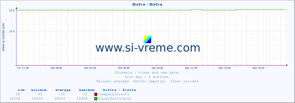  :: Bistra - Bistra :: temperature | flow | height :: last day / 5 minutes.