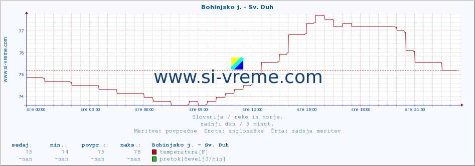 POVPREČJE :: Bohinjsko j. - Sv. Duh :: temperatura | pretok | višina :: zadnji dan / 5 minut.