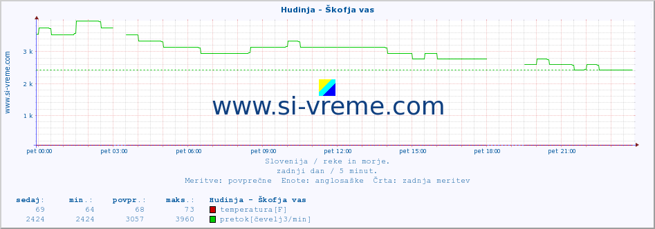 POVPREČJE :: Hudinja - Škofja vas :: temperatura | pretok | višina :: zadnji dan / 5 minut.