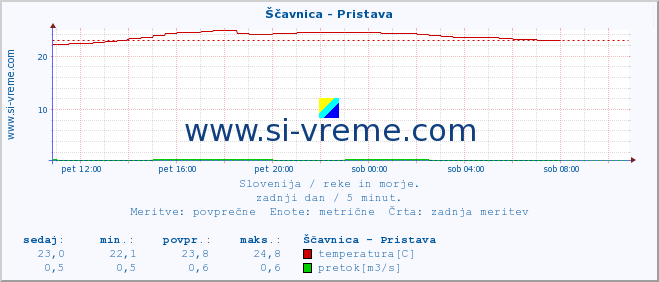 POVPREČJE :: Ščavnica - Pristava :: temperatura | pretok | višina :: zadnji dan / 5 minut.