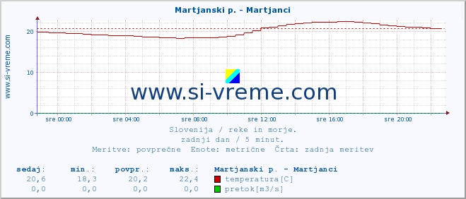 POVPREČJE :: Martjanski p. - Martjanci :: temperatura | pretok | višina :: zadnji dan / 5 minut.